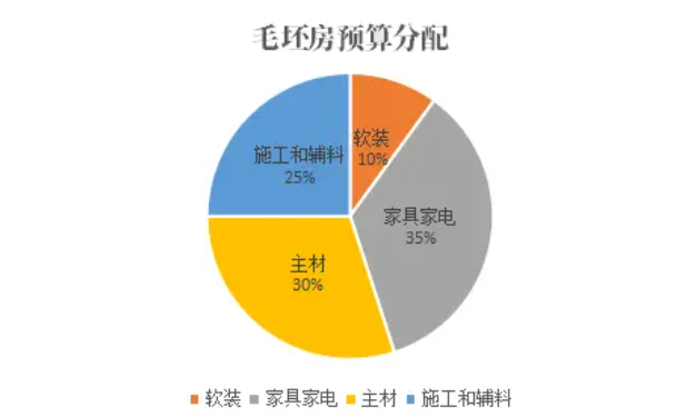 裝修一百平的房子預(yù)算十萬左右能行嗎？